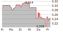 MUSTANG ENERGY CORP 5-Tage-Chart