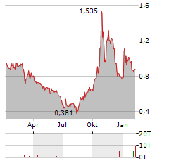 MUSTGROW BIOLOGICS Aktie Chart 1 Jahr