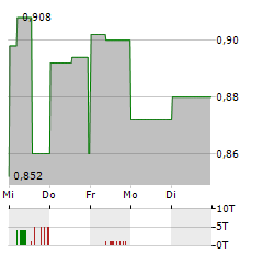 MUSTGROW BIOLOGICS Aktie 5-Tage-Chart