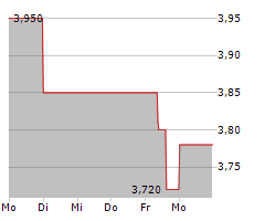 MWB FAIRTRADE WERTPAPIERHANDELSBANK AG Chart 1 Jahr