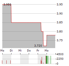 MWB FAIRTRADE WERTPAPIERHANDELSBANK Aktie 5-Tage-Chart