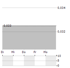 MX GOLD Aktie 5-Tage-Chart