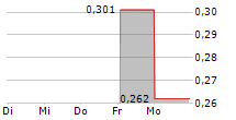 MY BEAT AB 5-Tage-Chart