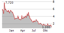 MY SIZE INC Chart 1 Jahr