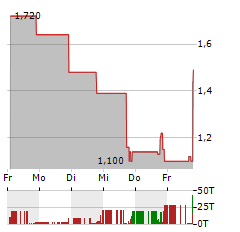 MY SIZE Aktie 5-Tage-Chart