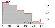 MY SIZE INC 5-Tage-Chart