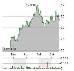 MYCRONIC Aktie Chart 1 Jahr