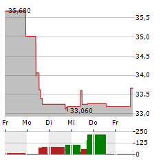 MYCRONIC Aktie 5-Tage-Chart