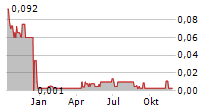 MYDECINE INNOVATIONS GROUP INC Chart 1 Jahr
