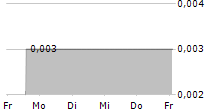 MYDECINE INNOVATIONS GROUP INC 5-Tage-Chart