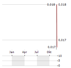 MYECO GROUP Aktie Chart 1 Jahr