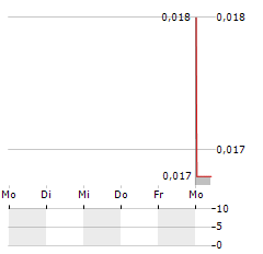 MYECO GROUP Aktie 5-Tage-Chart