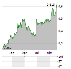 MYER HOLDINGS Aktie Chart 1 Jahr