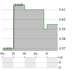 MYER HOLDINGS Aktie 5-Tage-Chart