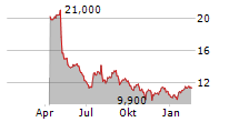 MYERS INDUSTRIES INC Chart 1 Jahr