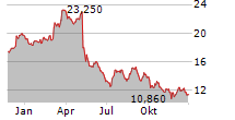 MYERS INDUSTRIES INC Chart 1 Jahr