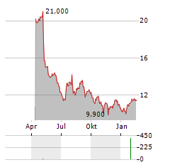 MYERS INDUSTRIES Aktie Chart 1 Jahr