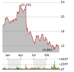 MYERS INDUSTRIES Aktie Chart 1 Jahr