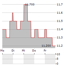 MYERS INDUSTRIES Aktie 5-Tage-Chart