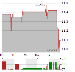 MYERS INDUSTRIES Aktie 5-Tage-Chart