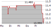 MYERS INDUSTRIES INC 5-Tage-Chart