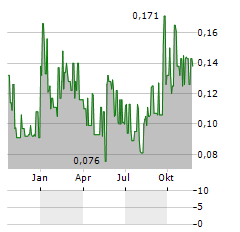 MYHEALTHCHECKED Aktie Chart 1 Jahr