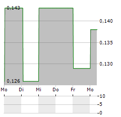 MYHEALTHCHECKED Aktie 5-Tage-Chart