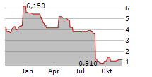 MYNARIC AG ADR Chart 1 Jahr