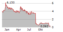 MYNARIC AG ADR Chart 1 Jahr