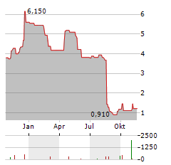 MYNARIC AG ADR Aktie Chart 1 Jahr