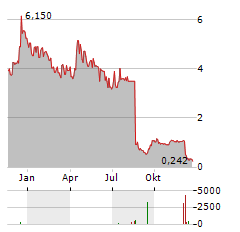 MYNARIC AG ADR Aktie Chart 1 Jahr