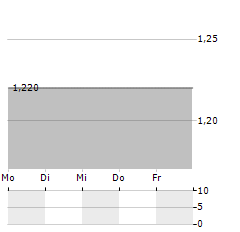 MYNARIC AG ADR Aktie 5-Tage-Chart