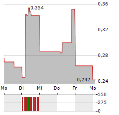 MYNARIC AG ADR Aktie 5-Tage-Chart