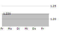 MYNARIC AG ADR 5-Tage-Chart