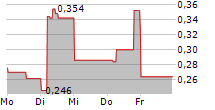 MYNARIC AG ADR 5-Tage-Chart