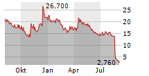 MYNARIC AG Chart 1 Jahr