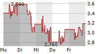 MYNARIC AG 5-Tage-Chart