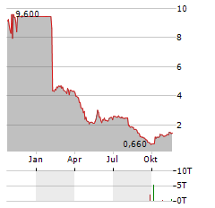 MYND.AI Aktie Chart 1 Jahr