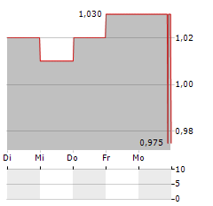 MYND.AI Aktie 5-Tage-Chart