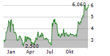 MYOMO INC Chart 1 Jahr