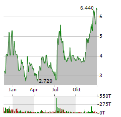 MYOMO Aktie Chart 1 Jahr