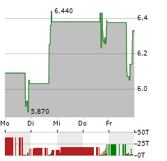 MYOMO Aktie 5-Tage-Chart