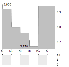 MYOMO Aktie 5-Tage-Chart