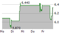 MYOMO INC 5-Tage-Chart