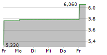 MYOMO INC 5-Tage-Chart