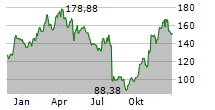 MYR GROUP INC Chart 1 Jahr