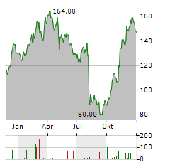 MYR GROUP Aktie Chart 1 Jahr