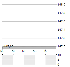 MYR GROUP Aktie 5-Tage-Chart