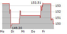 MYR GROUP INC 5-Tage-Chart