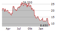 MYRIAD GENETICS INC Chart 1 Jahr